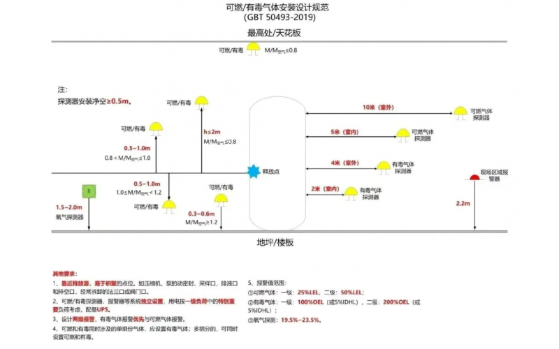 可燃气体及有毒气体检测器的规范安装